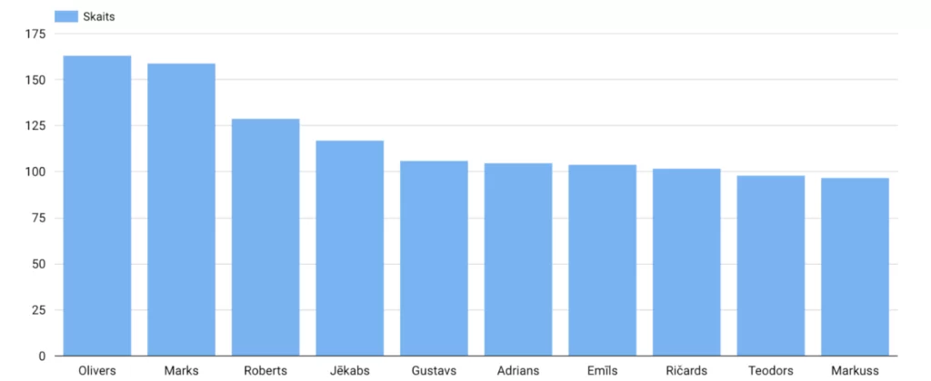 10 populārākie zēnu vārdi Latvijā 2023