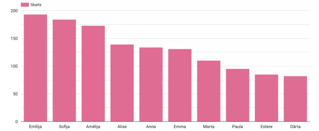 Top 10 populārākie meiteņu vārdi Latvijā 2023